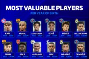 德转各年龄段身价最高球员：梅罗上榜，90后3人上亿，00后5人上亿